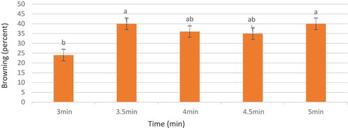 Figure 1. Mean comparison of the effect of disinfection time with 0.1% mercuric chloride on the browning rate in pomegranate explants of hybrid, wonderful, and seedless cultivars under in-vitro conditions (columns with common letters do not statistically differ from each other at 5% significance level based on the Duncan multiple range test)