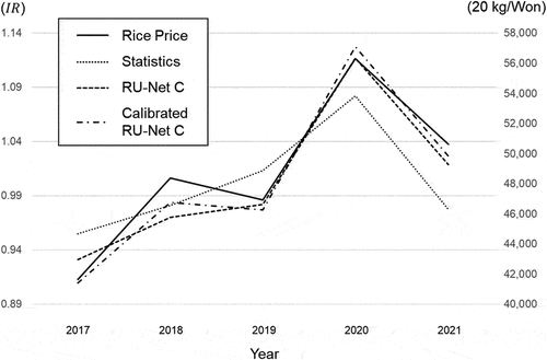 Figure 12. Time-series pattern of rice price and inversed relative yield.