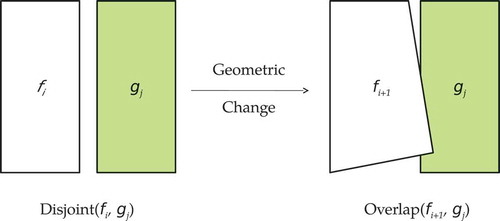 Figure 5. A small geometric change may correspond to a qualitative spatial change.