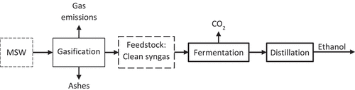 Figure 6. Lanzatech fermentation for ethanol production