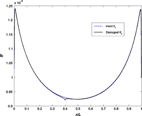 Figure 8 Instantaneous frequencies from the transform of mode shape data of a fixed–fixed beam with a/h = 0.05.