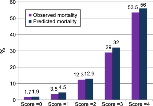Figure 2 Comparison of observed and predicted in-hospital mortality (by C-ACS score) in the total ACS group.
