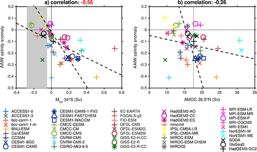 Figure 9. Same as Fig. 9 but showing the mean salinity bias in the AAIW formation region (130°W-45°W, 60°S-50°S, upper 1000 m) and (a) at 34°S and (b) AMOC at 26.5°N.