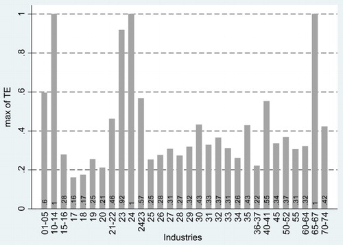 Figure 1. The whole sample estimates, comparison of the highest efficiencies across industries.