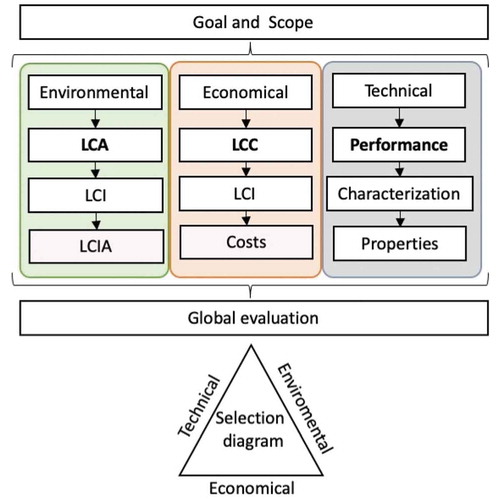 Figure 1. Overview of the life-cycle engineering model for material selection