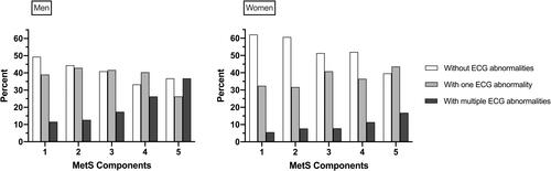 Figure 2 Frequencies of ECG abnormalities in different metabolic syndrome scores in both gender.Abbreviation: MetS, Metabolic syndrome.