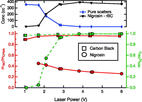 Figure 1. Upper panel: the number of detected rBC (downward triangles) and pure scattering (diamonds) particles as a function of SP2 laser power for nigrosin. Lower panel, left axis: ratio of SP2-derived rBC particle mass to original particle mass selected by the CPMA as a function of laser power for nigrosin (red circles) and carbon black (red squares); right axis: number fraction of BC particles to total number of particles detected by the SP2 for nigrosin (green circles) and carbon black (green squares) as a function of laser power.
