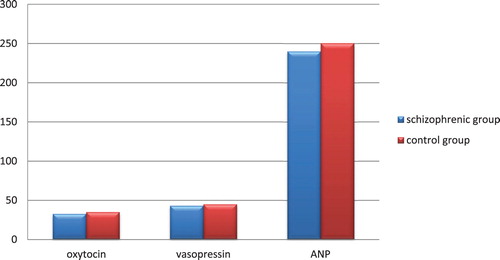 Figure 1. Levels of oxytocin, vasopressin and atrial natriuretic peptide.