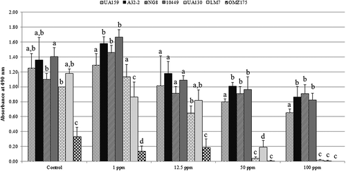 Figure 2. Statistical comparisons of the biofilm absorbance values from seven S. mutans strains grown at 0, 1, 12.5, 50, and 100 ppm of sodium fluoride. Groups with different letters are statistically different (p ≤ 0.05).