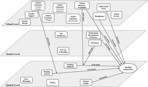 Figure 3. The final three-level model of students’ reading achievement for the madrasah group.Note: No arrow = not statistically significant (p > .05).