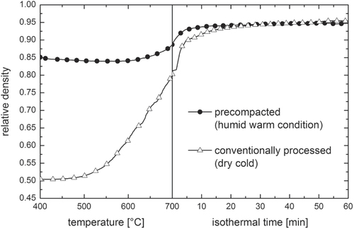 Figure 7. Densification curve for pressureless sintered ZnO bodies processed under humid warm and conventional conditions. Relative density is given as a function of temperature and isothermal time at 700 °C.