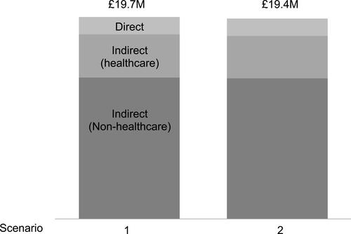 Figure 1 Budget impact of prolonged-release buprenorphine adoption. The overall cost to provide OUD care and associated services under two scenarios were calculated: current scenario (scenario 1, 70% treated with oral methadone, 30% sublingual buprenorphine), a future scenario (scenario 2, 10% receive injectable prolonged-release buprenorphine, 20% sublingual buprenorphine, 70% methadone). Analysis is based on a theoretical region with 400,000 population, 1,777 high-risk opioid users, 909 patients initiating treatment in a year.