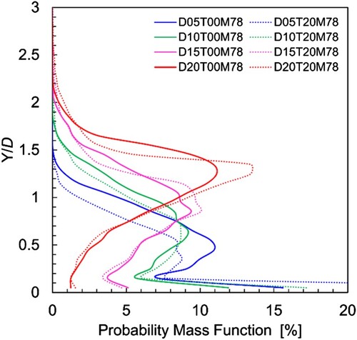 Figure 24. Vertical particle distribution under low and high Tu conditions (Tu = 0.1% and 20%).