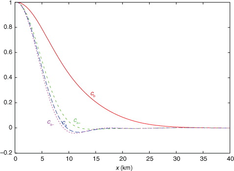 Fig. 8 As in Fig. 2 but for the second set of innovations. The dotted green (or purple) curve plots C a+(x) [or C a− (x)] – the correlation structure intercepted from the benchmark A in Fig. 7a across the point marked by the +(or −) sign in Fig. 7b.