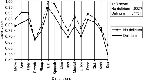 Figure 2.  Baseline (preoperative) 15D profiles and scores of CABG patients.