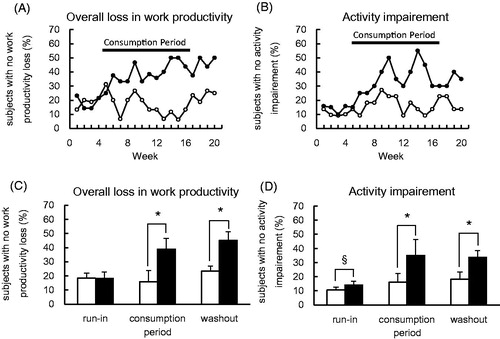 Figure 6. Ad hoc analyses for WPAI. Number of subjects who showed no overall loss in work productivity (A) and activity impairment (B) were analysed in each week. Black and white circles denote mean values for KB290 + βC and placebo groups, respectively. Numbers of subjects in each group are the same as those for Figure 5. Data of (A) and (B) were concluded in each period (C and D, respectively). Black and white bars denote mean values for KB290 + βC and placebo groups, respectively. Error bas denote SD. Run-in period: n = 4, consumption period: n = 12, washout period: n = 4. §p < .1, *p < .05, unpaired Student’s t-test.