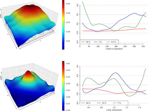 Fig. 5 Top-left: The estimated covariance kernel â=â(t,t′) corresponding to the time to expiration variable. Top-right: The three leading eigenfunctions of the spectral decomposition of the covariance kernel â=â(t,t′). Bottom-left and botton-right: The same as above but for the estimated covariance kernel b̂=b̂(s,s′) corresponding to the log-moneyness variable.