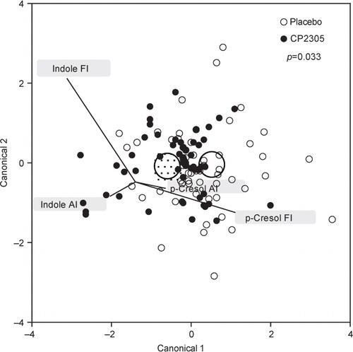 Fig. 5 Discrimination analysis of enteric environment showing changes in fecal p-cresol and indole. The circles in the figure show the 0.95 confidence level ellipses of both multivariate means. Both groups were differentiated through discrimination analysis using the changes in the concentrations of fecal p-cresol and indole. Abbreviations: AI, changes in the initial values and those after intervention; FI, changes in the initial values and those after post-observation.