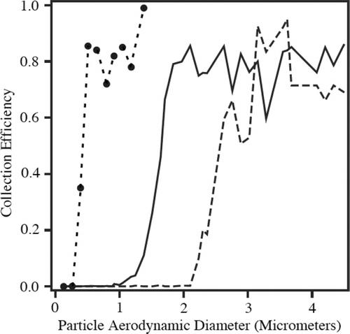 FIG. 4 PCVI collection efficiency as a function of particle aerodynamic diameter for three experiments. A collection efficiency of unity is defined as a particle density equal to the particle number density in the input flow times the ratio of the input flow to the output flow. The smallest cutoff diameter, performed at a pressure of ∼100 mbar, corresponds to an experiment using an aerosol electrometer where only transmission at discrete sizes, corresponding to the points on the curve, were measured. The other two experiments, performed at pressures of ∼530 and ∼730 mbar, respectively, used the optical particle counter to continuously measure the full particle size distribution.