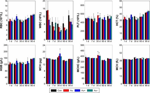 Figure 4 Hematology of WBC, RBC, PLT, HCT, HGB, MCH, MCHC, and MCV at 1, 7, 30, 60, and 90 days postinjection.Notes: *Indicates a significant difference between control and Au NC-treated groups, P<0.05. The P-value in each graph from left to right: RBC, P=0.009; WBC, P=0.024, 0.026, 0.035; PLT, P=0.001, 0.017, 0.036; HCT, P=0.017; HGB, P=0.01, 0.038; MCH, P=0.039; MCHC, P=0.049, 0.026; MCV, P=0.007, 0.016.Abbreviations: Con, control; WBC, white blood cells; RBC, red blood cell; PLT, platelets; HCT, hematocrit; HGB, hemoglobin; MCH, mean corpuscular hemoglobin; MCHC, mean corpuscular hemoglobin concentration; MCV, mean corpuscular volume; Au NCs, gold nanoclusters; d, days.