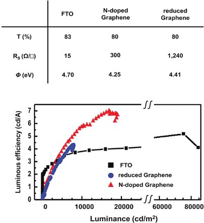 Figure 9. OT, sheet resistance, and WF of FTO, N-doped graphene, and reduced graphene electrodes, and luminous efficiency vs. luminance (ηEL–L) curves of iPLEDs. [Reprinted from Hwang et al. [Citation69], © 2010, with permission from American Chemical Society]