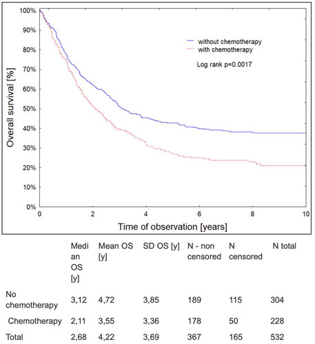 Figure 2 Impact of adjuvant chemotherapy on patient survival.