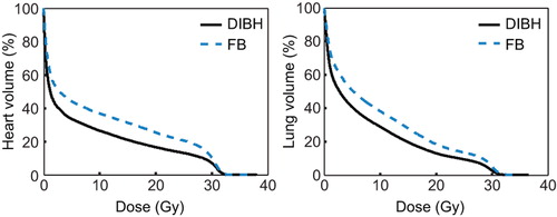 Figure 3. Dose-volume histogram showing the average dose to a certain proportion of heart volume (left) and lung volume (right). DIBH, deep inspiration breath-hold; FB, free breathing.