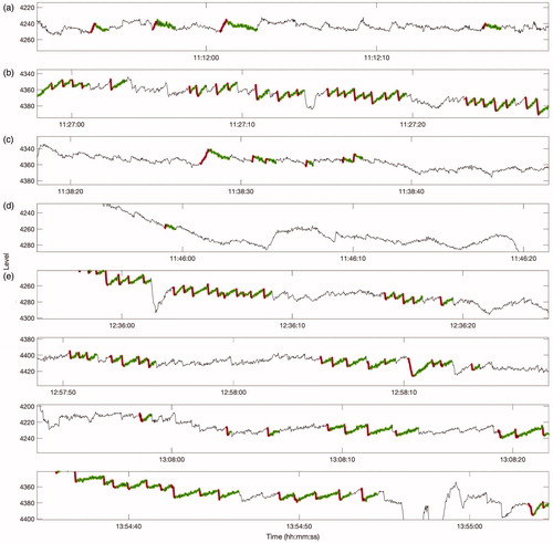 Figure 2. A thirty-second horizontal eye-movement trace from each of the eight separate episodes observed within the three-hour attack. Each trace is shown on the same x and y scales to aid comparison, although the y-scale is shifted appropriately to display the waveform in the centre of the panel. The nystagmus beats were automatically detected by a computer algorithm and then manually validated by an expert. Fast and slow phases are shown in red and green respectively.