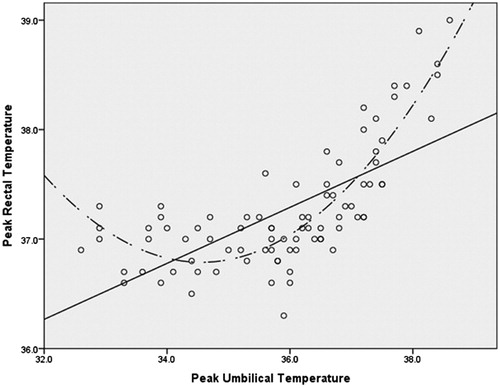 Figure 5. Peak Trectal regressed on linear and quadratic average Tumb (overall R2 0.767).