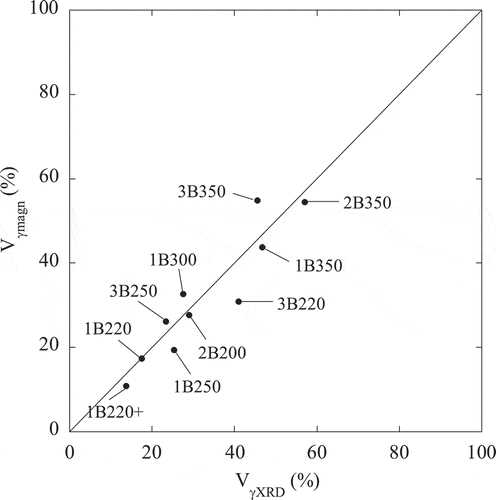 Figure 7. Austenite volume fraction obtained from two different methods: magnetic measurements (Vγmagn) and XRD (VγXRD). The error associated to VγXRD and Vγmagn is ±3% and ± 0.2% respectively.