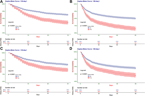 Figure 3 Kaplan-Meier survival curves between groups. P-value calculated by Log rank test <0.0001 showed elderly critically-ill patients group with a history of falls (within 3 months) group had lower (A) Represented the survival probability in 30-day(unadjusted). (B) Represented the survival probability in 90-day(unadjusted). (C) Represented the survival probability in 30-day (adjusted by Stabilized Inverse Probability of Treatment Weighting). (D) Represented the survival probability in 90-day (adjusted by Stabilized Inverse Probability of Treatment Weighting).