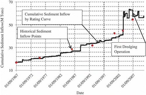 Fig. 4 Optimized cumulative trapped sediment curve (CTSC) at Foum El Kherza Reservoir.