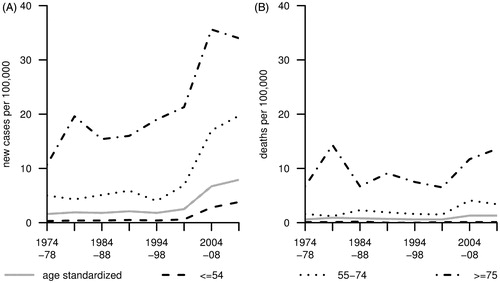 Figure 1. Age-standardised incidence (A) and mortality (B) of invasive vulvar cancer (ICD-9: 184.1-184.4, ICD-10: C51) in Saarland between 1974 and 2013 (truncated age-standardised rates are given for the presented age classes).