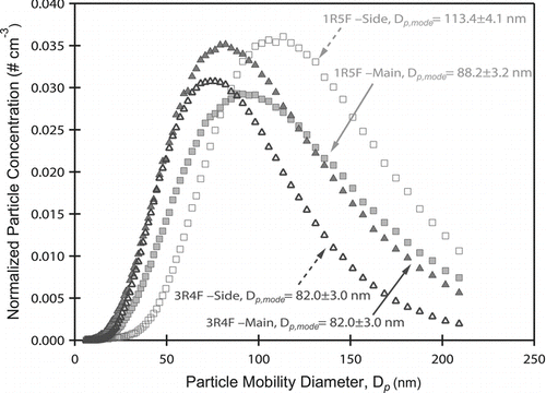FIG. 1 Particle Size distributions from mainstream and sidestream ETS. 1R5F cigarettes form particles of larger modes in both mainstream and sidestream ETS. Because the activation diameters for both cigarette types produce aerosol of similar hygroscopicity (κ ∼ 0.15), ULN 1R5F cigarettes will produce more aerosol that activate and form droplets.