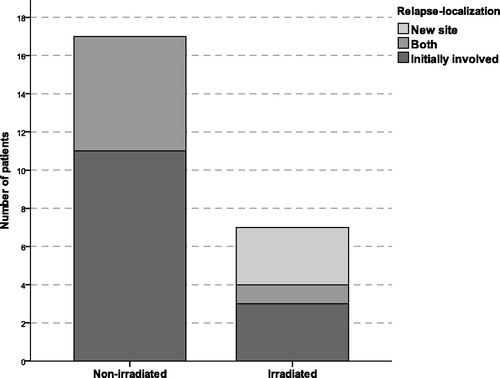 Figure 2. Stacked-bar count illustrating the relapse localization in patients treated with chemotherapy alone (non-irradiated) and in patients treated with chemotherapy and consolidating radiotherapy (irradiated). All but one of the irradiated patients received involved field radiotherapy.