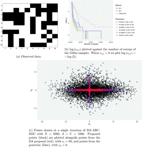 Fig. 3 DA-ABC-SMC applied to the latent Ising model.