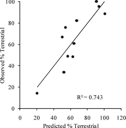 Figure 6 Predicted terrestrial area (based on bank height, age, and breakwater installation distance using multiple regression) plotted against actual terrestrial area (R2= 0.743, F = 6.77, df = 3,7, p = 0.017).