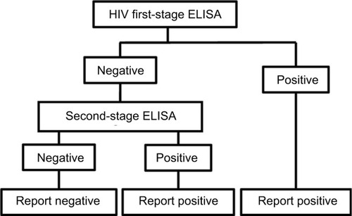 Figure 2 Flow diagram of logical OR test methodology for HIV.