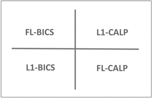 Figure 2. A FL/L1-vs.-BICS/CALP Grid clearly delineates the language codes available within a bilingual classroom, all of which can be deployed through translanguaging tasks designed to facilitate content comprehension and the mastery of disciplinary discourse in both students’ L1 and the CLIL-language of instruction (FL).