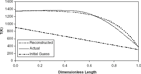 FIGURE 9 Reconstructed temperature profiles for profile A using the coefficients of an eighth order polynomial for the trial functions, CI = 99.7%.