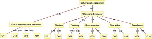 Figure 3. Fuzzy Signature structure and aggregation weights of questions Q01-Q14 of Section 6 based on management considerations. The scale 1 to 9 was used.Source: Authors' own computations.