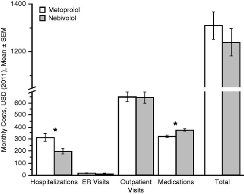 Figure 3. Monthly costs before (metoprolol period) and after (nebivolol period) index date. *p < 0.01 (paired t-test). ER, emergency room; SEM, standard error of the mean; USD, US dollar.