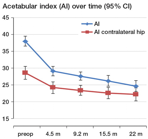 Figure 2. Progression of the acetabular index over time.