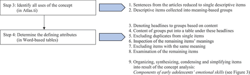 Figure 2. Applying Walker and Avant’s concept analysis step 3 and 4