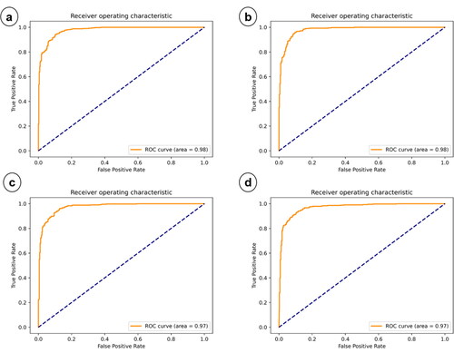 Figure 7. ROC curves for deep learning models in soil erosion probability modeling, illustrating the trade-off between true positive rate and false positive rate: Sub-figures (a-d) display the ROC curves for the CNN, DNN, FCNN, and DNN-CNN models.