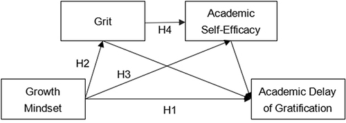 Figure 1 Research Model.