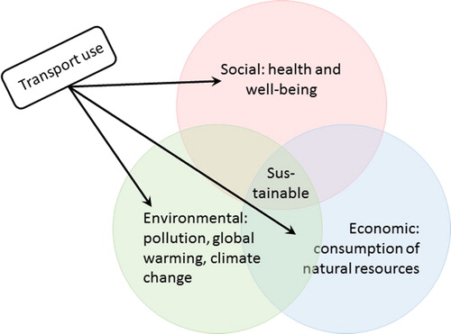 Figure 1. Relational aspects of transport use theme with the three dimensions of sustainable development.