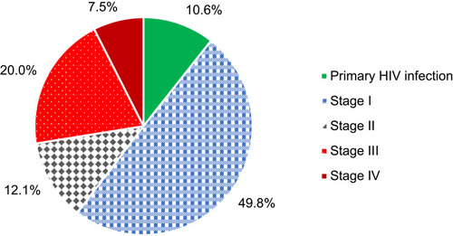 Figure 2 WHO clinical staging among HIV/AIDS on ART at selected hospitals in Sidama Regional State, Southern Ethiopia 2019 (n=414).