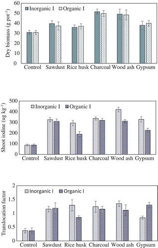 Figure 1. Dry biomass, iodine concentration and translocation factor of mint.