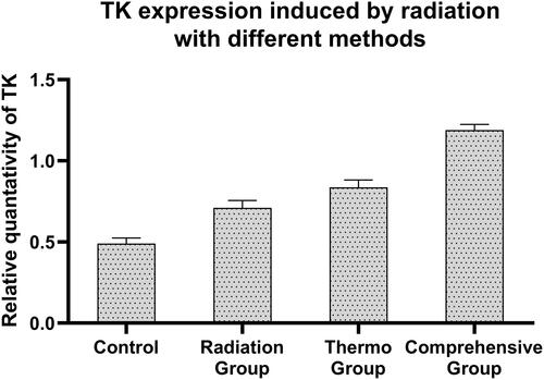 Figure 11 TK expression induced by different methods. Compared the TK expression without treatment, with that in other groups P < 0.05. Compared the TK expression with radiation and thermo, with that in other groups P < 0.05.